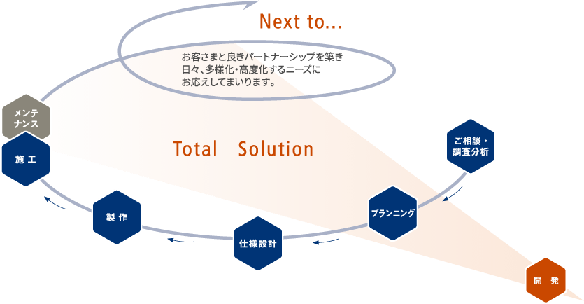 Total Solution ご相談・調査分析→プランニング→仕様設計→製作→施工、メンテナンス→Next to... お客さまと良きパートナーシップを築き日々、多様化・高度化するニーズにお応えしてまいります。