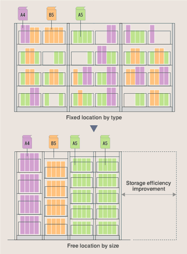 Automated Storage and Retrieval System "Auto Lib."