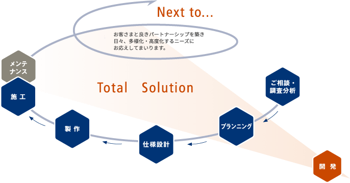 Total Solution ご相談・調査分析→プランニング→仕様設計→製作→施工、メンテナンス→Next to... お客さまと良きパートナーシップを築き日々、多様化・高度化するニーズにお応えしてまいります。