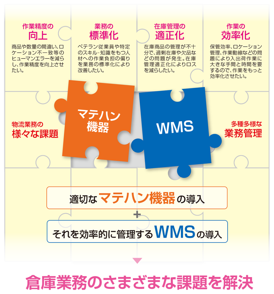 適切なマテハン機器の導入 + それを効率的に管理するWMSの導入 = 倉庫業務のさまざまな課題を解決