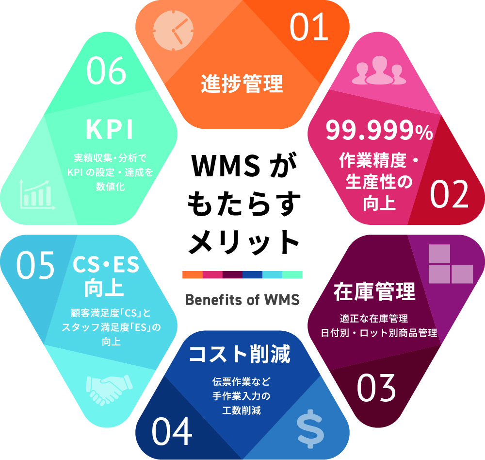 01 進捗管理、02 99.999％作業精度・生産性の向上、03 在庫管理、04 コスト削減、05 CS・ES向上、06 KPI